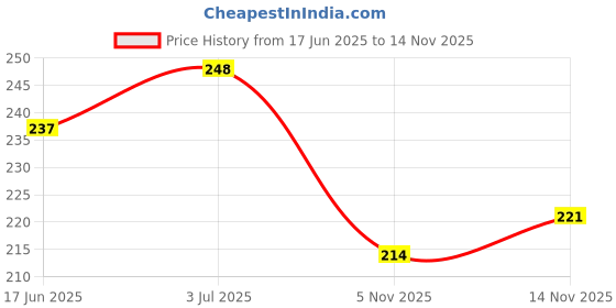 flipkart.com iklone NXC- Red Leather Cricket Hanging Ball For Knock Practice ,m2 Cricket Training Ball iklone Price History Graph from 17 Jun 2025 to 14 Nov 2025