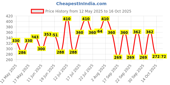 flipkart.com freemans Ikon 10 mtrs Measurement Tape freemans Price History Graph from 12 May 2025 to 16 Oct 2025