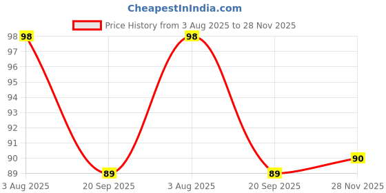 flipkart.com ikon Magnetic Magnetic Duster Whiteboards ikon Price History Graph from 3 Aug 2025 to 28 Nov 2025