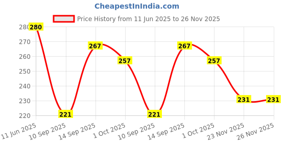 flipkart.com freemans IKON Measurement Tape freemans Price History Graph from 11 Jun 2025 to 26 Nov 2025