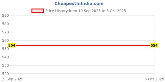 flipkart.com ikonex New Metal LED Torch Flashlight With Water Resistance 10 hrs Torch Emergency Light ikonex Price History Graph from 19 Sep 2025 to 5 Oct 2025