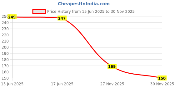 flipkart.com ikonexx 0.5 cm Golden Waterproof Gap Sealing Tape Adhesive Tile Decoration Tape (0.5cm x 50m) Self Adhesive Sticker ikonexx Price History Graph from 15 Jun 2025 to 30 Nov 2025