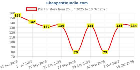 flipkart.com ikonexx Baby Instant Fruits & Food Feeder Nipple Teething Teether and Feeder ikonexx Price History Graph from 25 Jun 2025 to 9 Oct 2025
