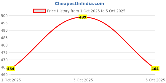 flipkart.com ikonic basics Curved Finger Rest Barber Scissor, Professional Salon Use, IKB -717C Scissors ikonic basics Price History Graph from 1 Oct 2025 to 5 Oct 2025