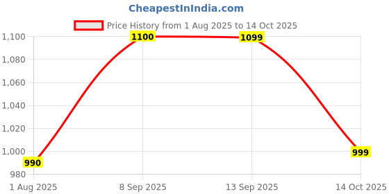 flipkart.com IKONIC Beard and Body Men Fully Waterproof Trimmer 90 min Runtime 9 Length Settings Price History Graph from 1 Aug 2025 to 14 Oct 2025