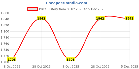 flipkart.com IKONIC Curl me up-19mm Electric Hair Curler Price History Graph from 8 Oct 2025 to 5 Dec 2025