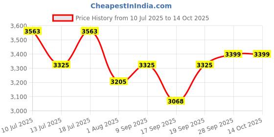 flipkart.com Ikonic Professional 2400 Dryer with Cool Shot Button Interchangeable Nozzle and Multiple Settings Hair Dryer Price History Graph from 10 Jul 2025 to 14 Oct 2025