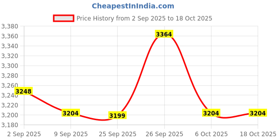 flipkart.com Ikonic Professional Advanced Titanium Auto Lock and Cool Tip CT-19 2.0 Electric Hair Curler Price History Graph from 2 Sep 2025 to 18 Oct 2025