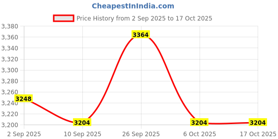 flipkart.com Ikonic Professional Advanced Titanium Auto Lock and Cool Tip CT-22 2.0 Electric Hair Curler Price History Graph from 2 Sep 2025 to 16 Oct 2025