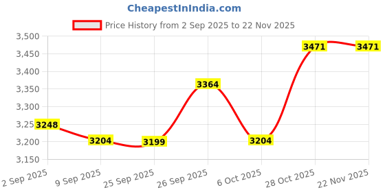 flipkart.com Ikonic Professional Advanced Titanium Auto Lock and Cool Tip CT-25 2.0 Electric Hair Curler Price History Graph from 2 Sep 2025 to 22 Nov 2025