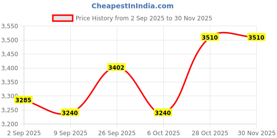 flipkart.com Ikonic Professional Advanced Titanium Auto Lock and Cool Tip CT-28 2.0 Electric Hair Curler Price History Graph from 2 Sep 2025 to 29 Nov 2025