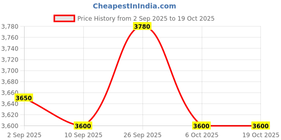 flipkart.com Ikonic Professional Advanced Titanium Auto Lock and Cool Tip CT-32 2.0 Electric Hair Curler Price History Graph from 2 Sep 2025 to 17 Oct 2025
