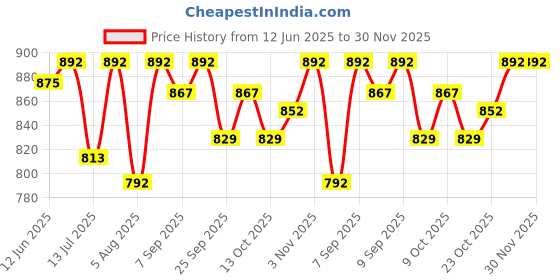flipkart.com ikonic professional Big Paddle Brush Supremo ikonic professional Price History Graph from 12 Jun 2025 to 29 Nov 2025