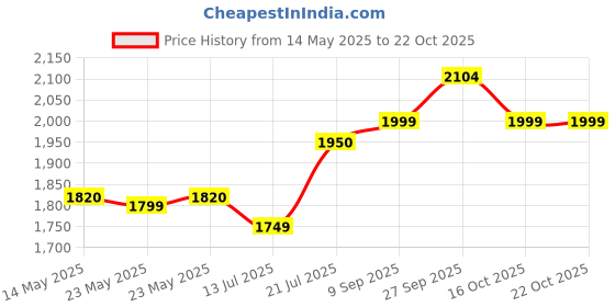flipkart.com Ikonic Professional Blaze Hair Dryer Price History Graph from 14 May 2025 to 21 Oct 2025