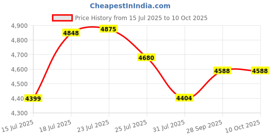 flipkart.com Ikonic Professional High-performance 23000 RPM AC Motor with Multiple speed settings 2500+ Advanced Hair Dryer Price History Graph from 15 Jul 2025 to 9 Oct 2025