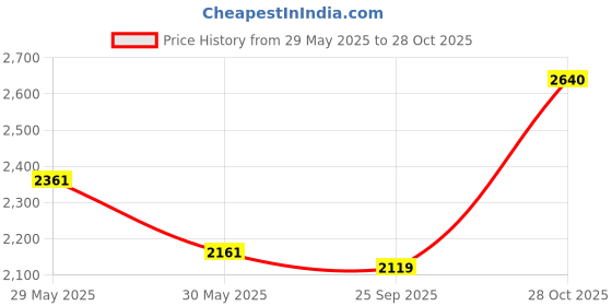 flipkart.com ikonic professional IK-CRLUP-19MM-GREY Hair Curler ikonic professional Price History Graph from 29 May 2025 to 28 Oct 2025