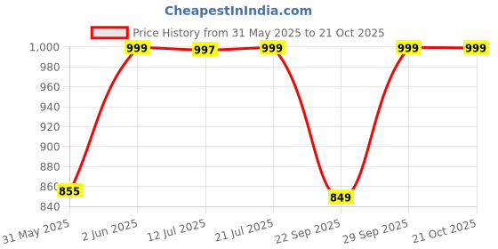 flipkart.com Ikonic Professional IKP-BB Black Beauty Hair Straightener Price History Graph from 31 May 2025 to 21 Oct 2025