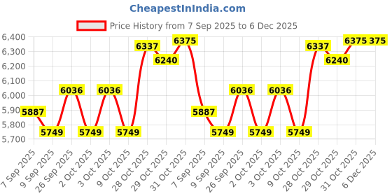 flipkart.com Ikonic Professional IKP- GRG Gleam 3.0 Hair Straightener Price History Graph from 7 Sep 2025 to 5 Dec 2025