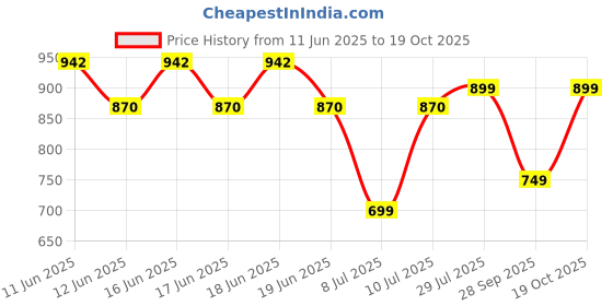 flipkart.com Ikonic Professional IKP-GSB Go Straight Hair Straightener Price History Graph from 11 Jun 2025 to 19 Oct 2025