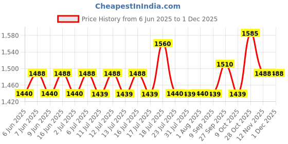 flipkart.com Ikonic Professional IKP-SCSBT 2 in 1 Straight & Curl Slim Hair Straightener Price History Graph from 6 Jun 2025 to 29 Nov 2025
