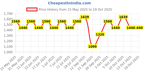 flipkart.com Ikonic Professional IKP-SCSG 2 in 1 Straight & Curl Slim Hair Straightener Price History Graph from 15 May 2025 to 18 Oct 2025