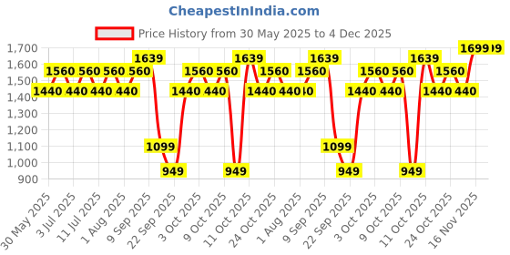 flipkart.com Ikonic Professional IKP-SCSO 2 in 1 Straight & Curl Slim Hair Straightener Price History Graph from 30 May 2025 to 3 Dec 2025