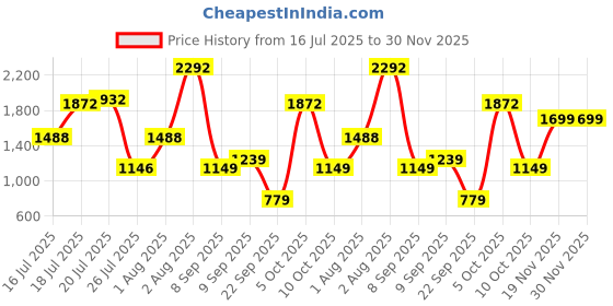 flipkart.com Ikonic Professional IKP-SCSY 2 in 1 Straight & Curl Slim Hair Straightener Price History Graph from 16 Jul 2025 to 29 Nov 2025