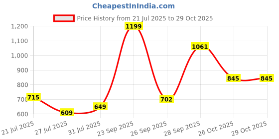 flipkart.com Ikonic Professional Men Groom and Trim Trimmer 50 min Runtime 10 Length Settings Price History Graph from 21 Jul 2025 to 29 Oct 2025