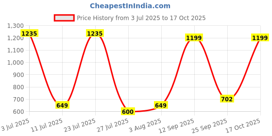 flipkart.com Ikonic Professional Men Groom & Trim Trimmer 50 minRuntime 10 Length Settings Price History Graph from 3 Jul 2025 to 17 Oct 2025