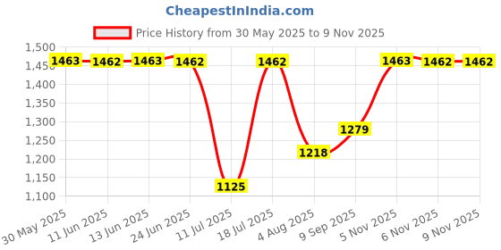 flipkart.com Ikonic Professional Mini Crimper MINI CRIMPER Hair Styler Price History Graph from 30 May 2025 to 9 Nov 2025