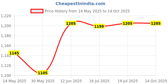 flipkart.com ikonic professional SCISSOR - A60 Scissors ikonic professional Price History Graph from 14 May 2025 to 14 Oct 2025