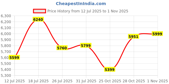 flipkart.com Ikonic Professional Women Hair Straightener with Digital Temperature Adjustment Slim Titanium Shine 3.0 Hair Straightener Price History Graph from 12 Jul 2025 to 1 Nov 2025