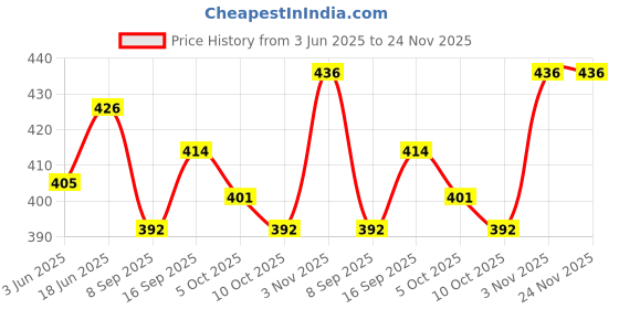 flipkart.com iKrishna Solid Pagri Price History Graph from 3 Jun 2025 to 24 Nov 2025