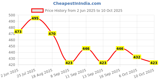 flipkart.com iKrishna Solid Pagri Price History Graph from 2 Jun 2025 to 10 Oct 2025