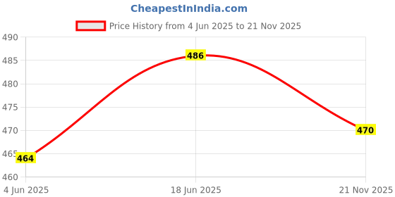 flipkart.com iKrishna Solid Pagri Price History Graph from 4 Jun 2025 to 21 Nov 2025