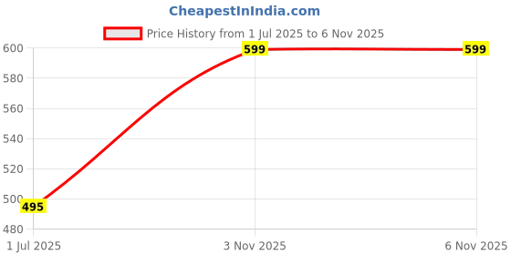 flipkart.com iKrishna Solid Pagri Price History Graph from 1 Jul 2025 to 6 Nov 2025