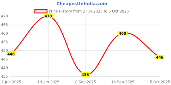 flipkart.com iKrishna Solid Pagri Price History Graph from 2 Jun 2025 to 5 Oct 2025
