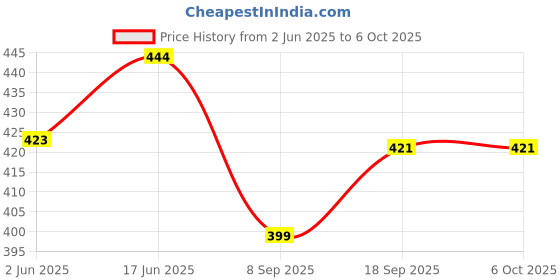 flipkart.com iKrishna Solid Pagri Price History Graph from 2 Jun 2025 to 6 Oct 2025