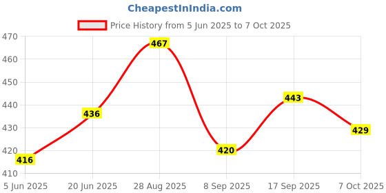 flipkart.com iKrishna Solid Pagri Price History Graph from 5 Jun 2025 to 7 Oct 2025
