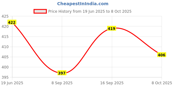flipkart.com iKrishna Solid Pagri Price History Graph from 19 Jun 2025 to 8 Oct 2025