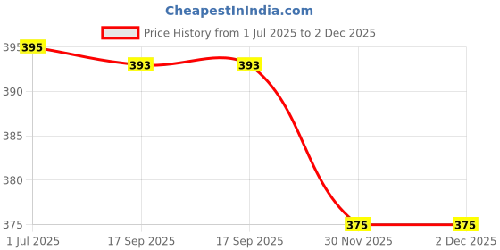 flipkart.com iKrishna Solid Pagri Price History Graph from 1 Jul 2025 to 2 Dec 2025
