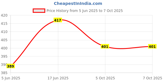 flipkart.com iKrishna Solid Pagri Price History Graph from 5 Jun 2025 to 7 Oct 2025