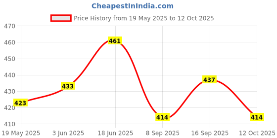 flipkart.com iKrishna Solid Pagri Price History Graph from 19 May 2025 to 12 Oct 2025