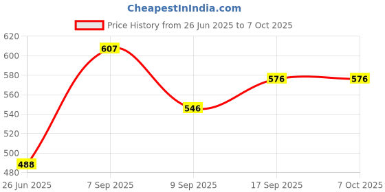 flipkart.com iKrishna Solid Pagri Price History Graph from 26 Jun 2025 to 6 Oct 2025