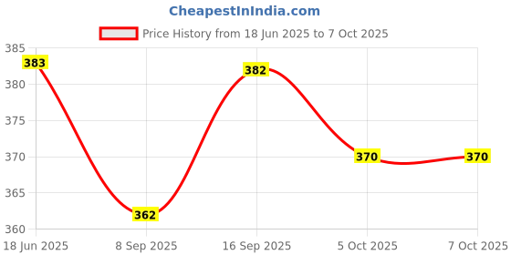 flipkart.com iKrishna Solid Pagri Price History Graph from 18 Jun 2025 to 5 Oct 2025