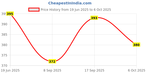 flipkart.com iKrishna Solid Pagri Price History Graph from 19 Jun 2025 to 6 Oct 2025