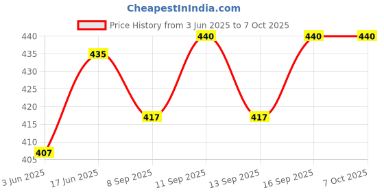 flipkart.com iKrishna Solid Pagri Price History Graph from 3 Jun 2025 to 7 Oct 2025