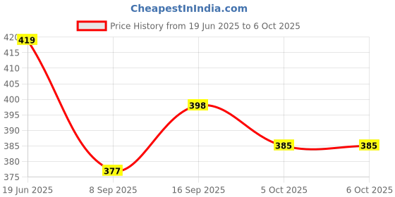 flipkart.com iKrishna Solid Pagri Price History Graph from 19 Jun 2025 to 5 Oct 2025