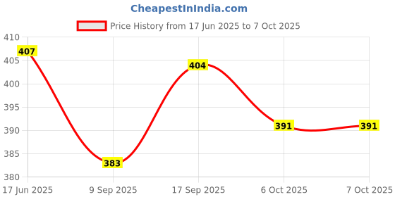 flipkart.com iKrishna Solid Pagri Price History Graph from 17 Jun 2025 to 6 Oct 2025