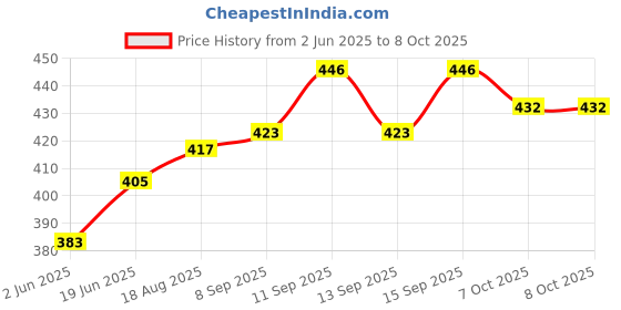 flipkart.com iKrishna Solid Pagri Price History Graph from 2 Jun 2025 to 7 Oct 2025